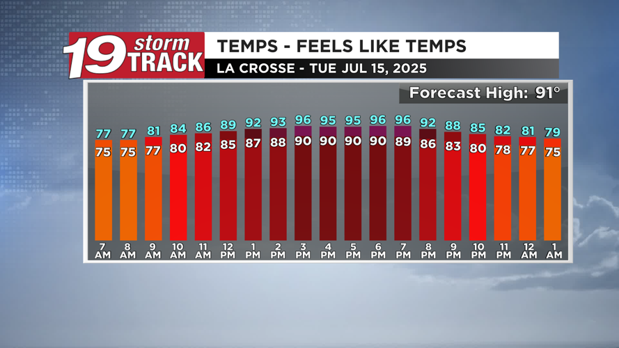 A sunny and toasty Tuesday ahead before rain and storm chances return ...