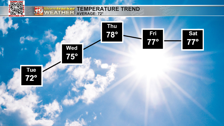 Staying cool before a midweek warm up | 19 Storm Track Weather | wxow.com
