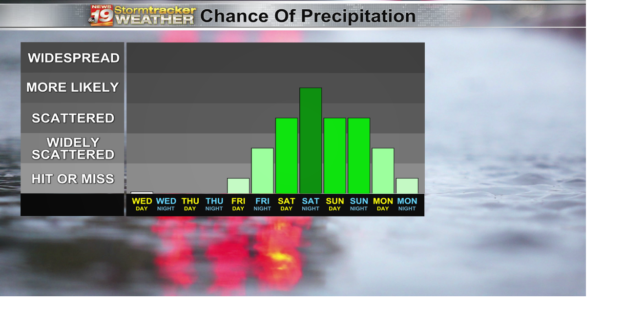 Summer-like Thursday followed by a rainy, cooler weekend | 19 Storm ...