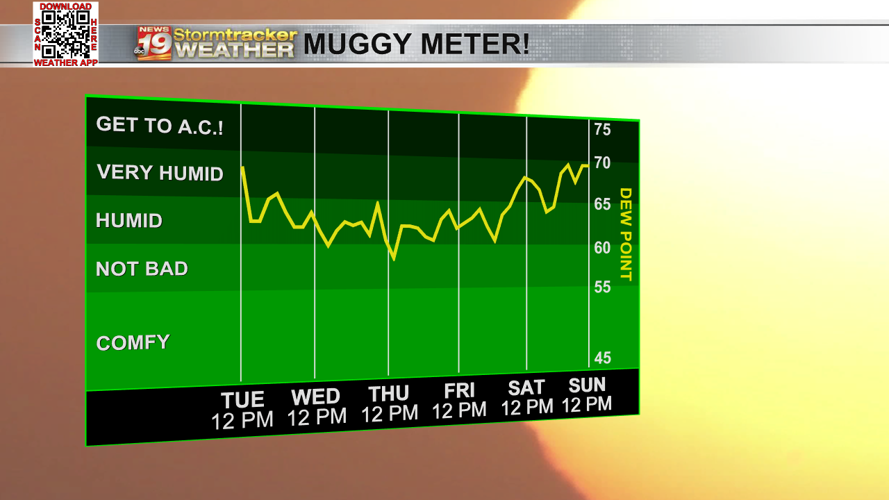 A few more rain chances before our midweek cool down | 19 Storm Track ...