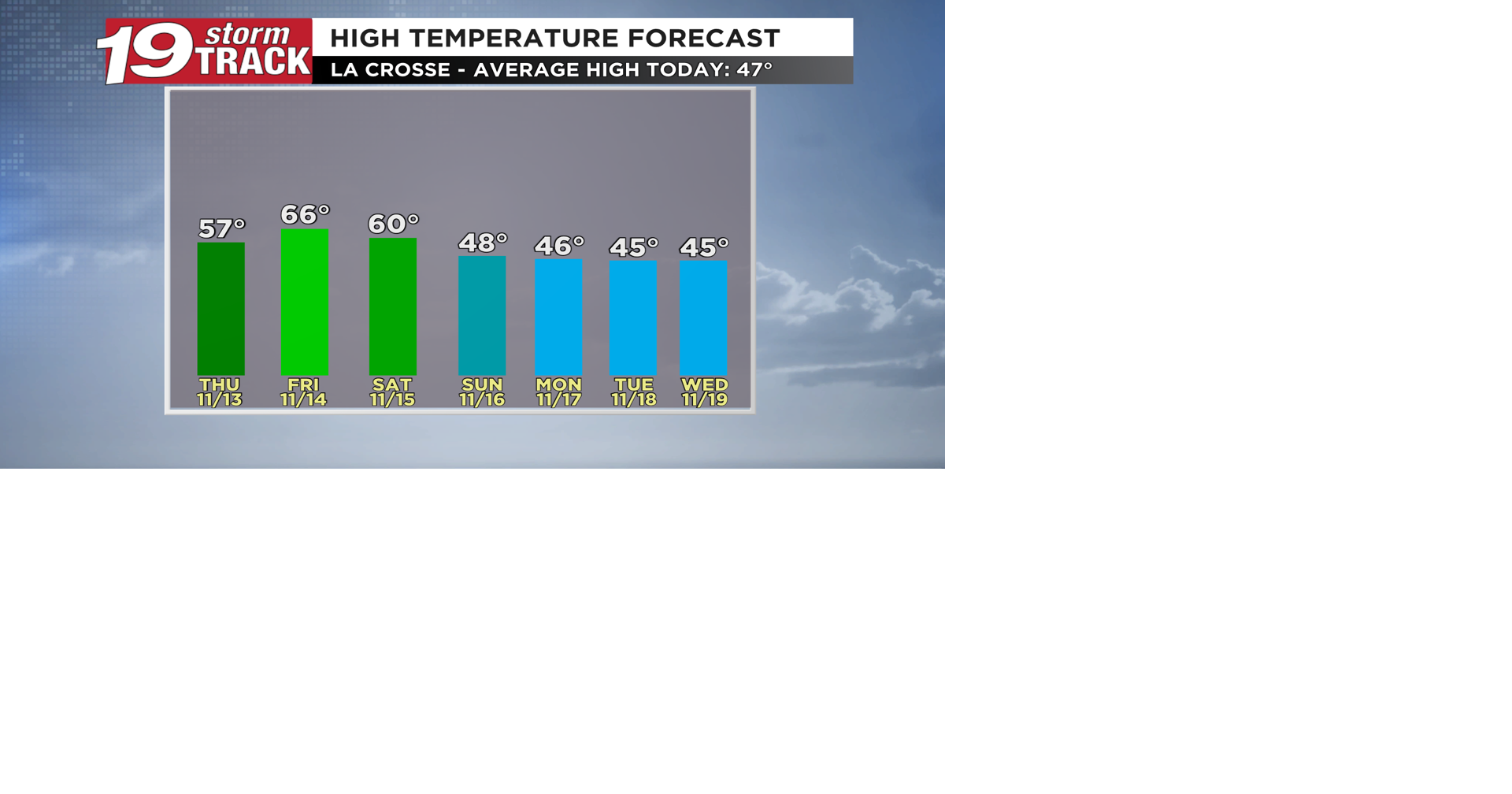 Well above average temperatures expected the next few days before ...