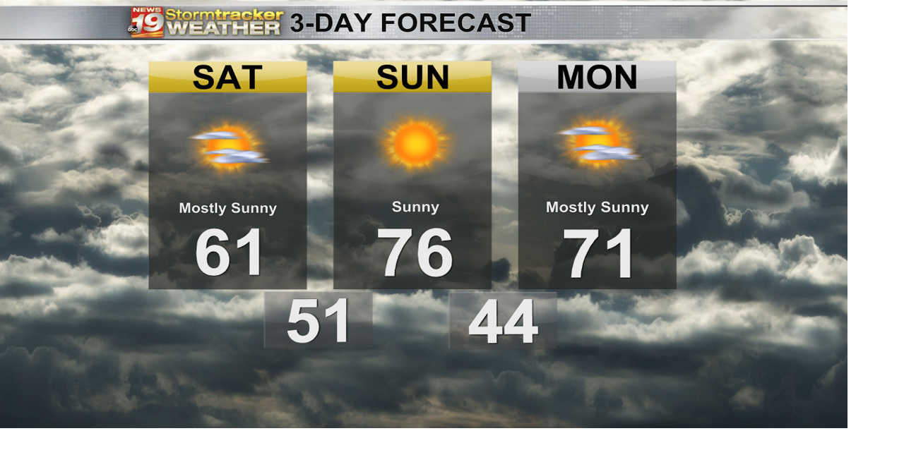 Sunny and temps in the 70s for today and tomorrow | 19 Storm Track ...
