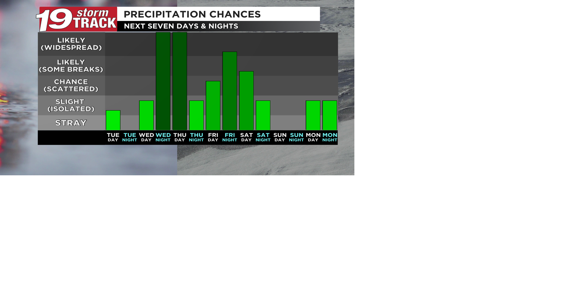 A mostly quiet Tuesday ahead outside of some morning rain and storms ...