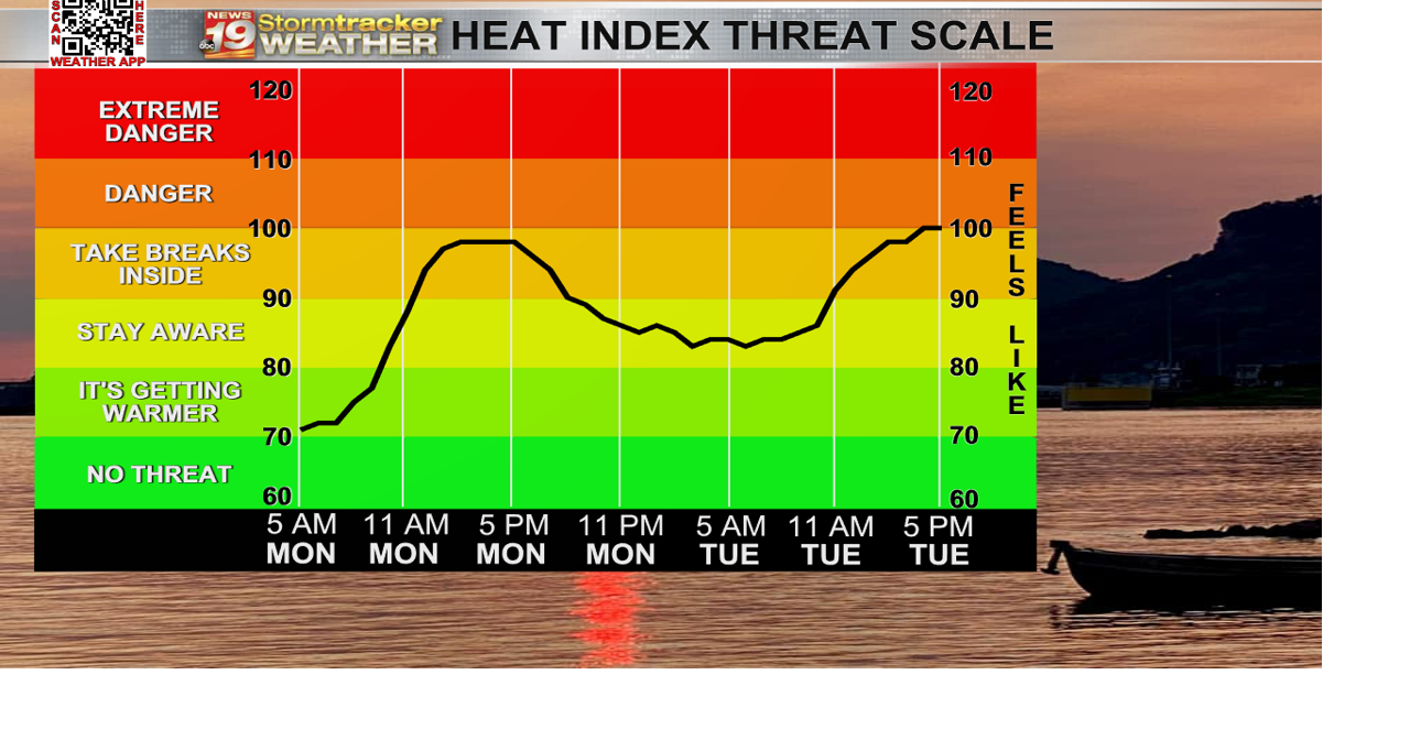 Record breaking highs ahead of rain chances and cooler relief | 19 ...