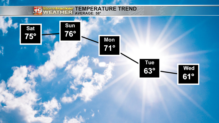 Sunny and temps in the 70s for today and tomorrow | 19 Storm Track ...