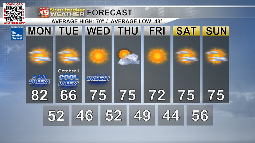 Patchy dense fog Monday morning with most days staying above average ...