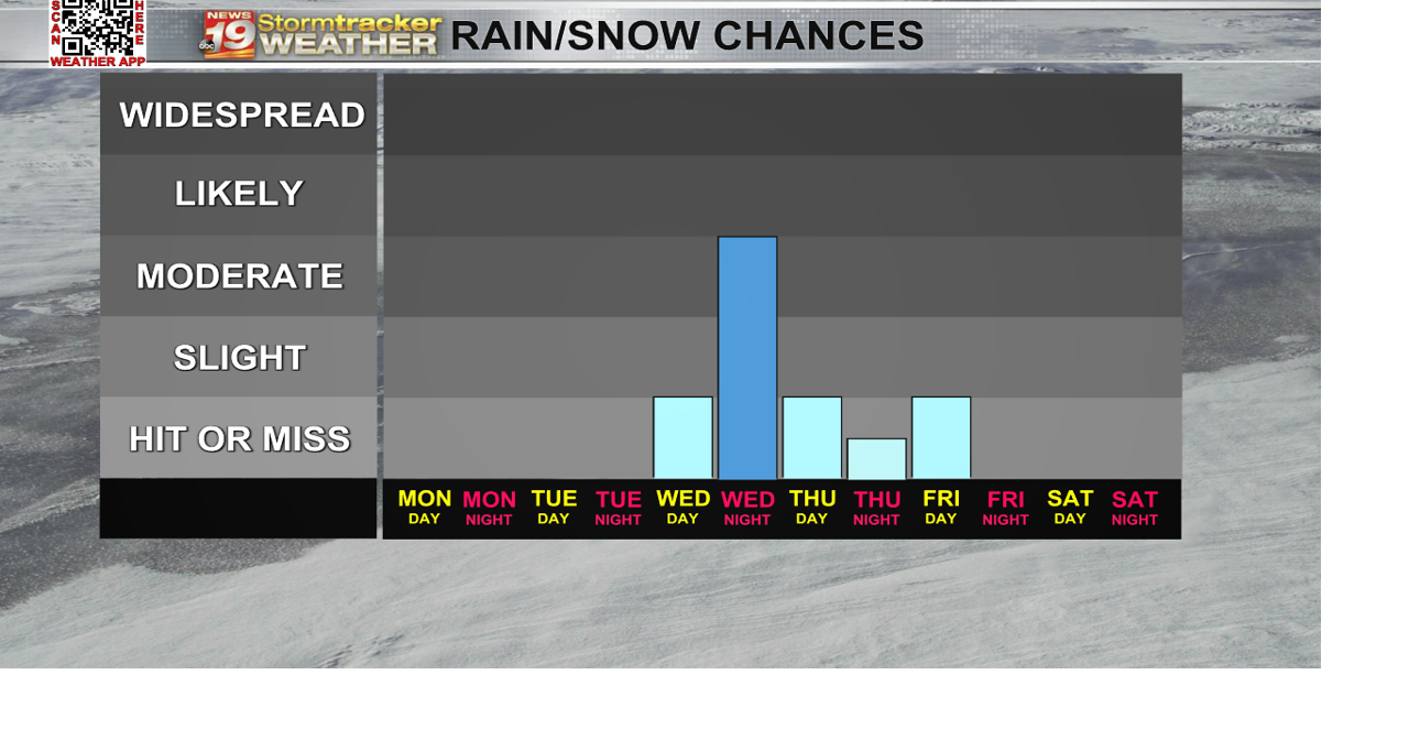 Calm and mild ahead of midweek rain/snow chances | 19 Storm Track ...