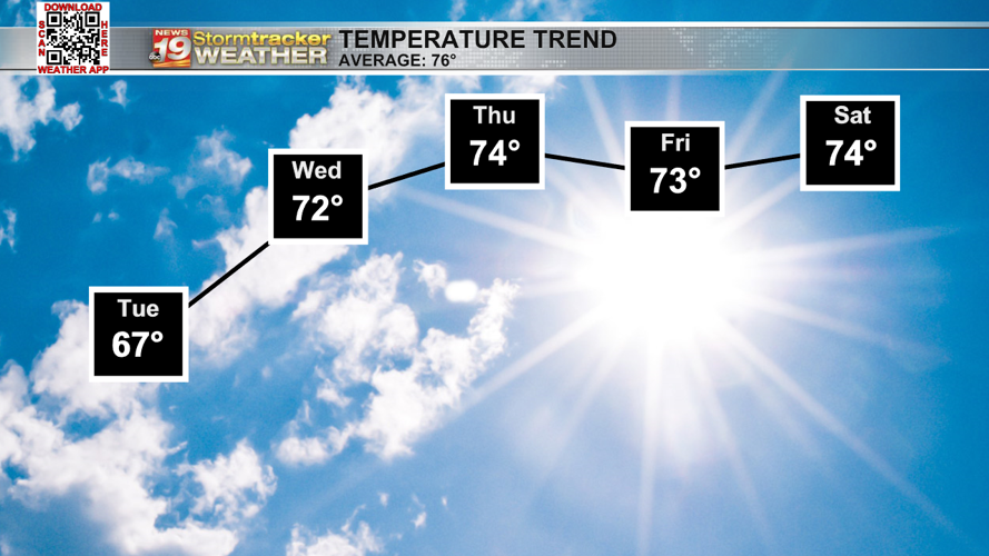 Some Tuesday rain chances before midweek sunshine | 19 Storm Track ...