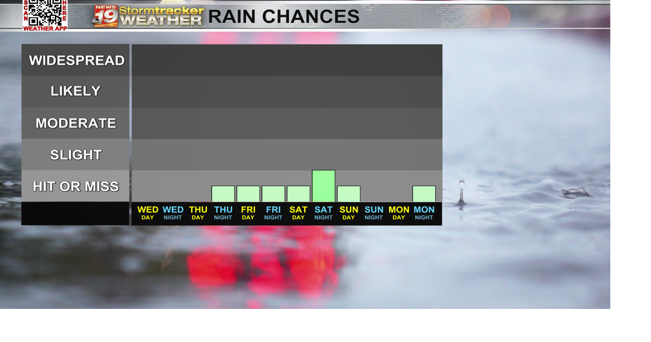 The middle of the week stays dry | 19 Storm Track Weather | wxow.com