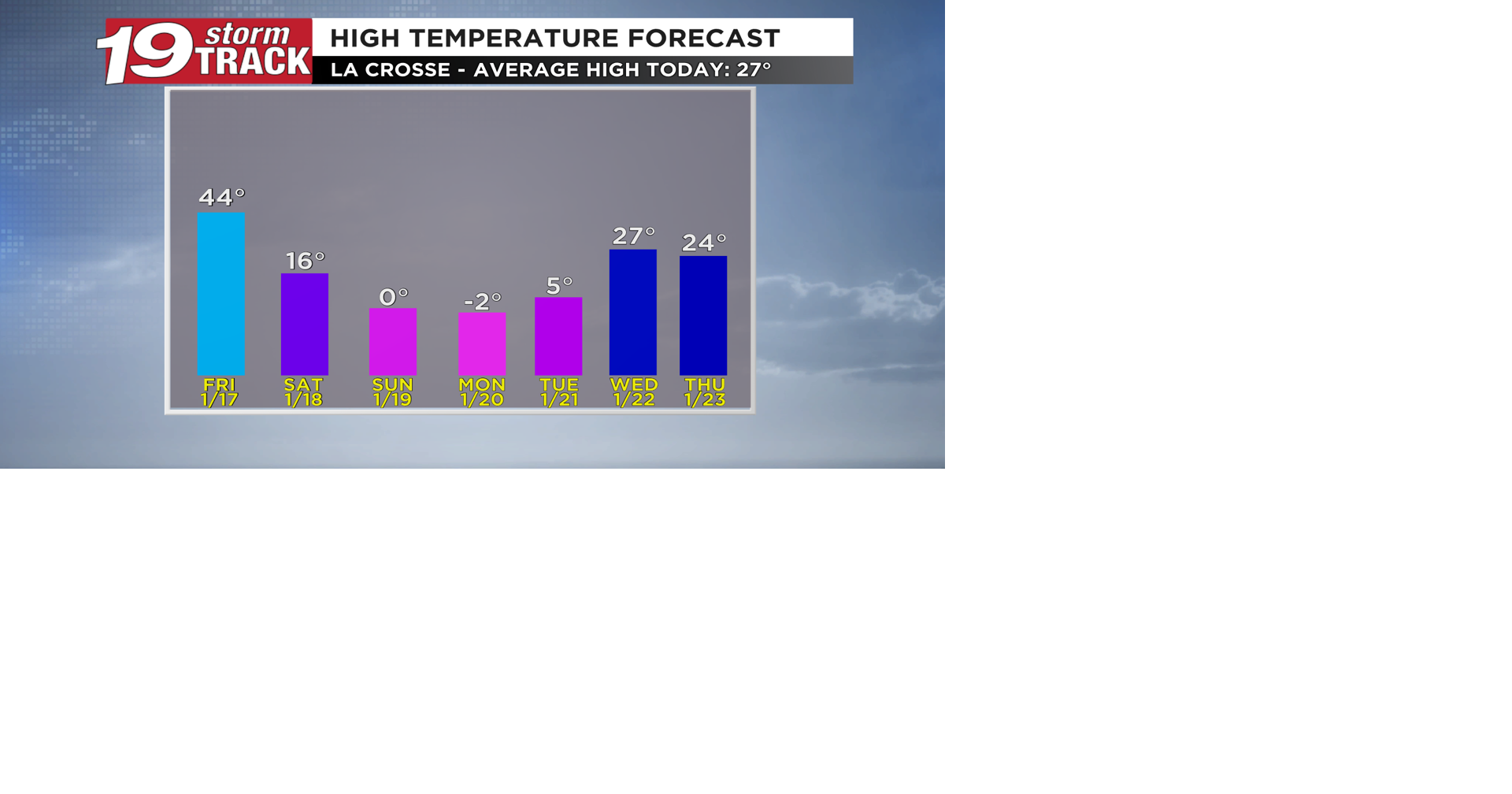 A warm and breezy Friday ahead before turning bitterly cold for several ...
