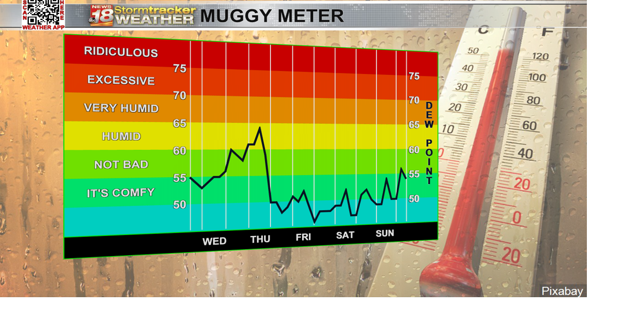 Less heat and humidity for the middle of the week | 19 Storm Track ...
