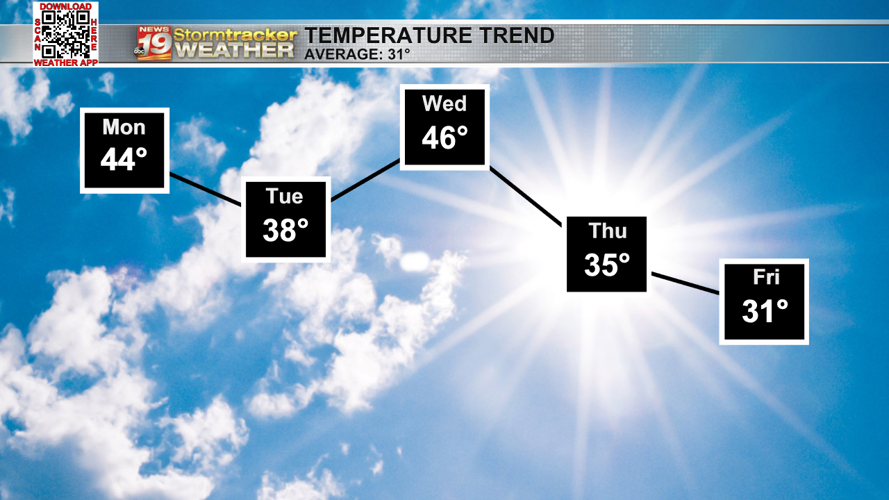Calm and mild ahead of midweek rain/snow chances | 19 Storm Track ...
