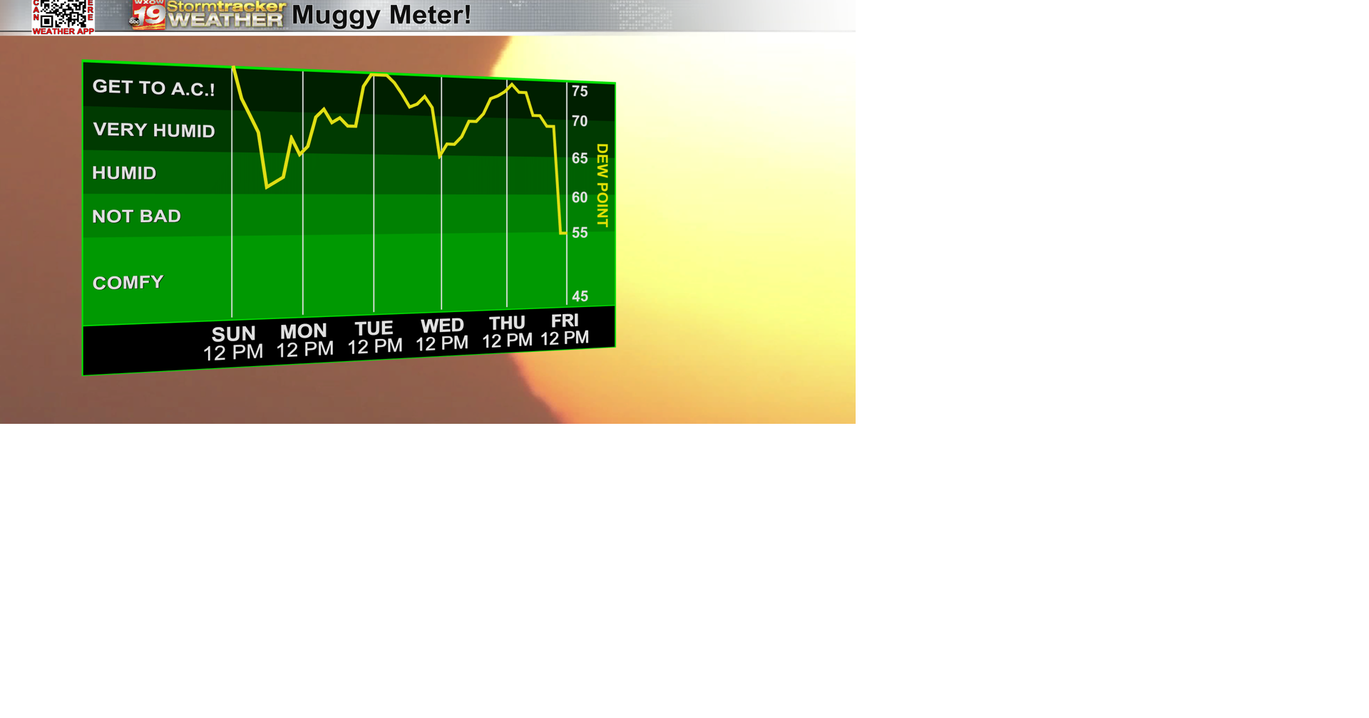 A break in high levels of humidity for Sunday and Monday before extreme ...