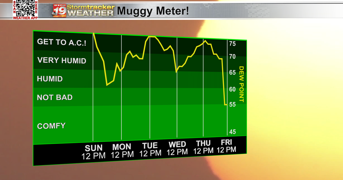 Humidity Levels This Week A break in high levels of humidity for Sunday and Monday before extreme ...