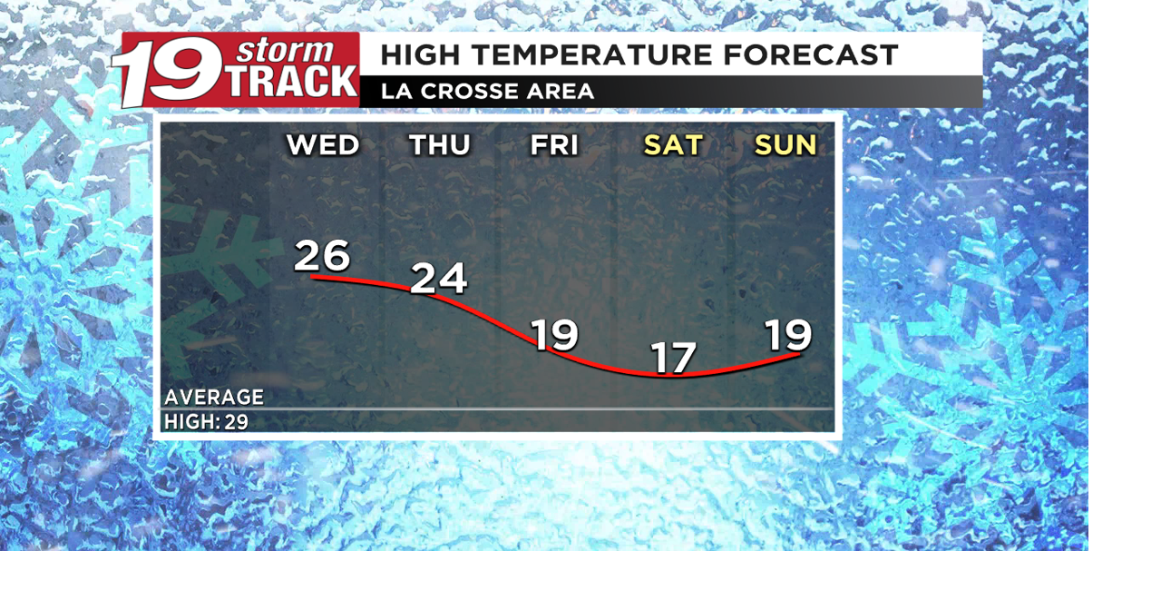 Temps dropping over the next few days | 19 Storm Track Weather | wxow.com