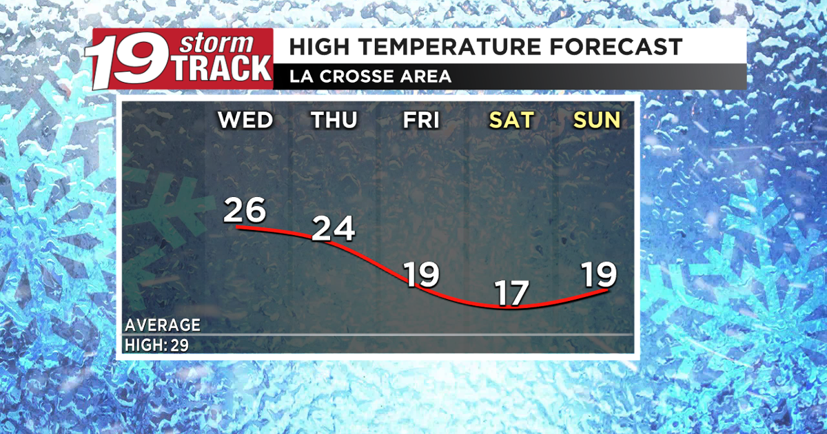 Weather Dropping Temps dropping over the next few days | 19 Storm Track Weather | wxow.com