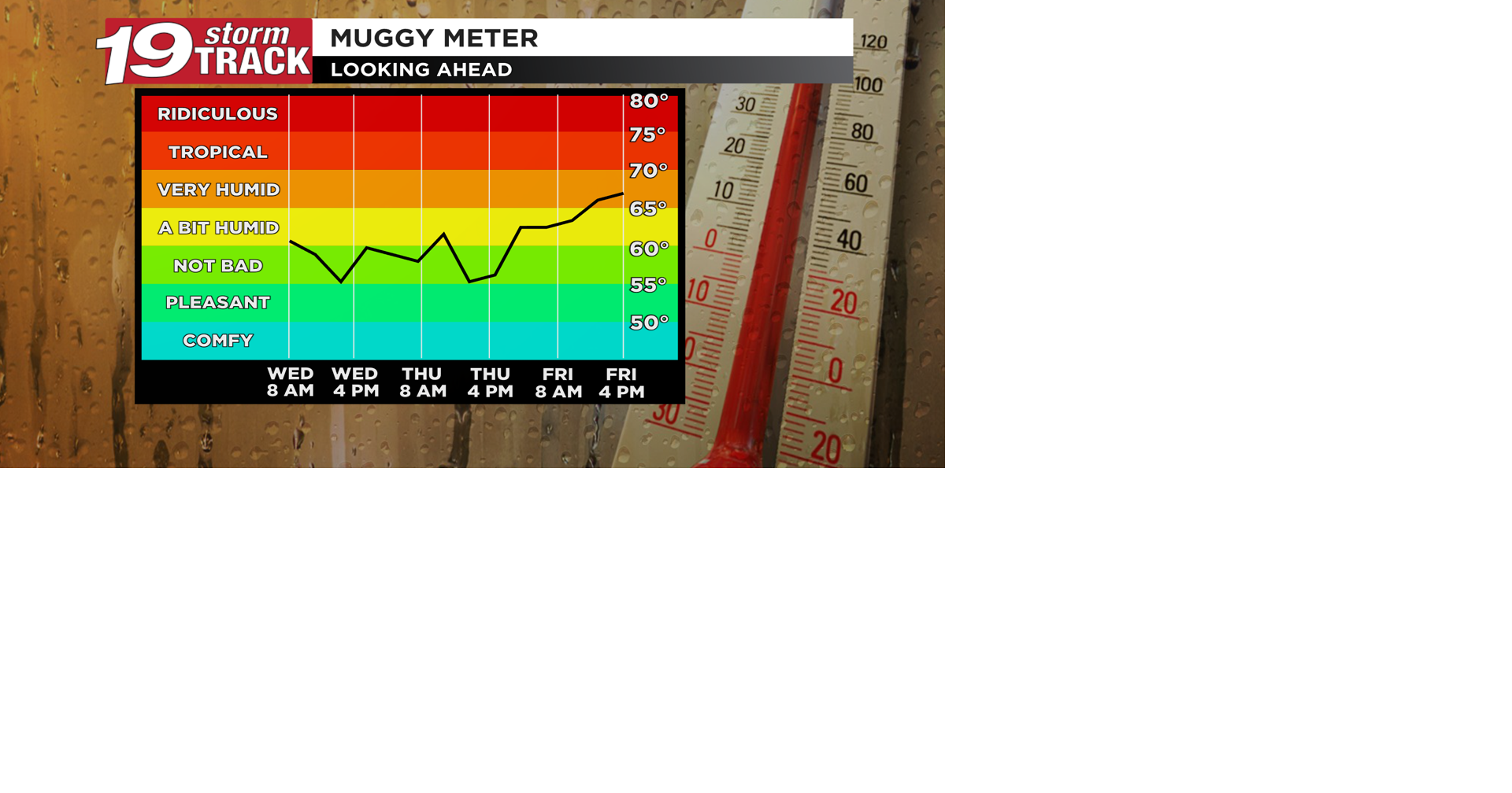 Less humid weather will return for a few days before turning more humid once again on Friday