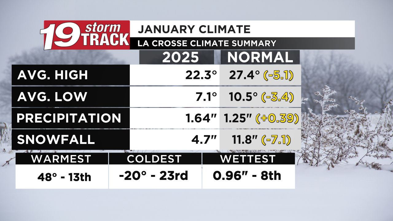 Temperatures on the rise this week with only a few chances of ...