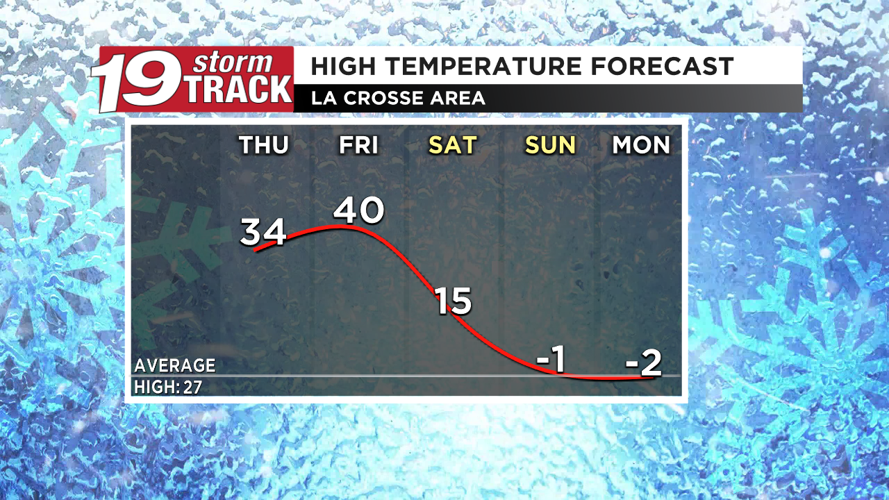Above average temps to wrap up the work week before temps drop off into ...