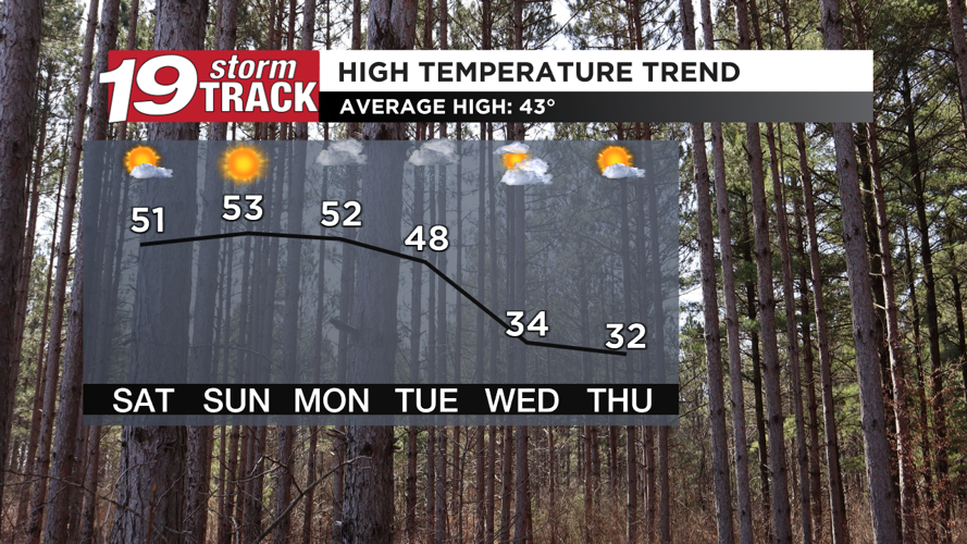 Mild through the weekend; Chance of rain and cooling down next week ...