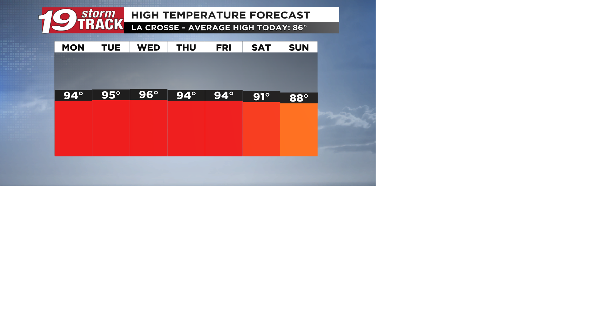 Hot, humid and sunny weather expected this week
