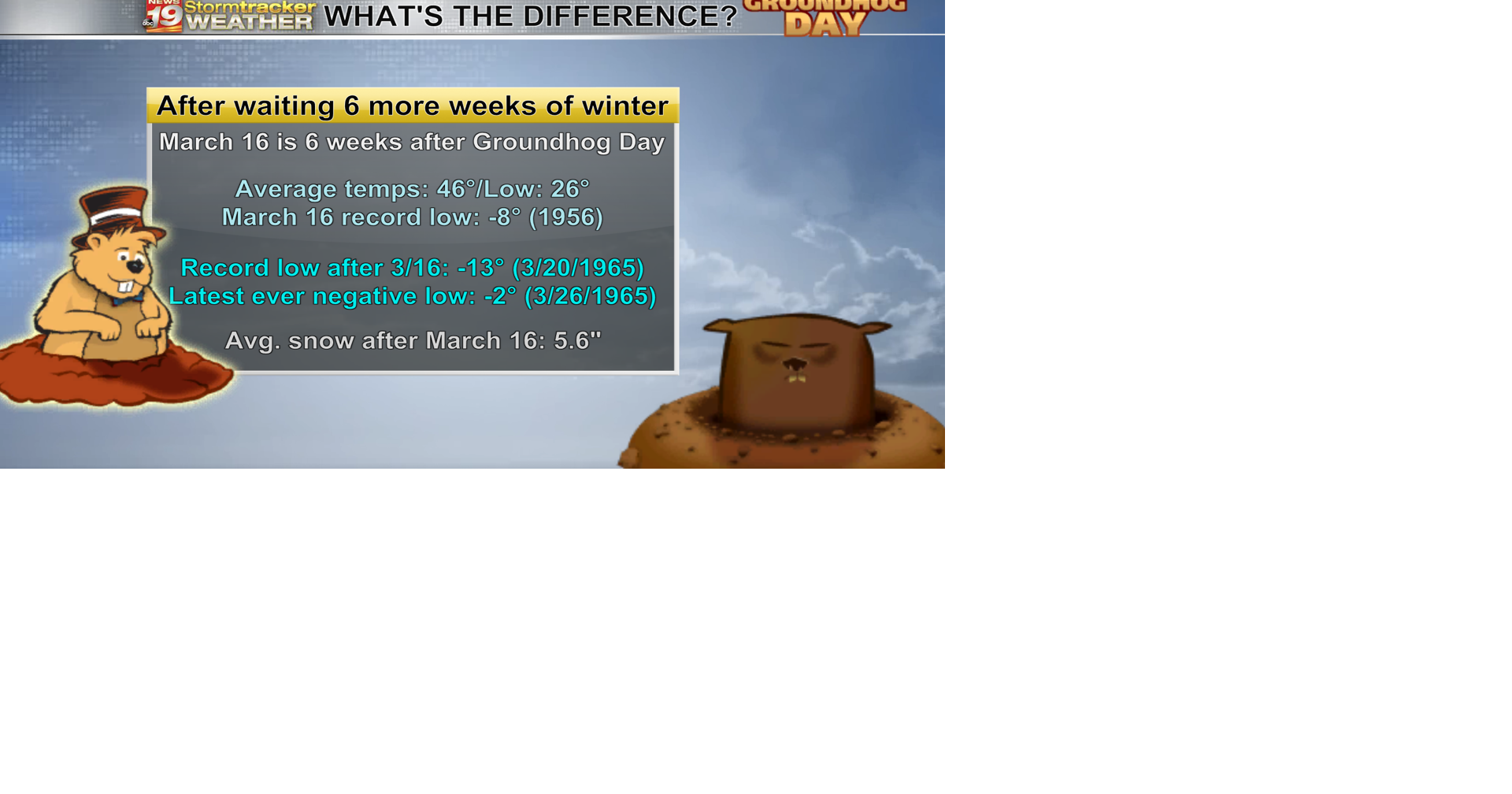 The Coulee Region early springlike weather will continue at least into next week Weather