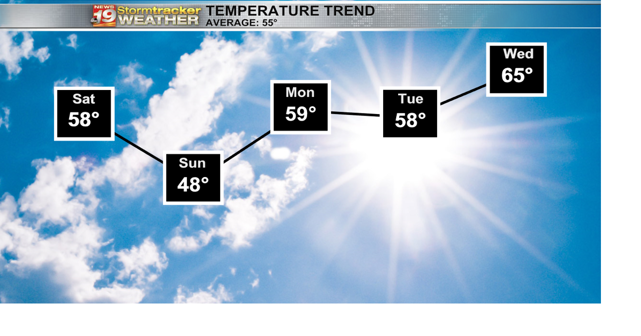 Incoming Rain for Sunday's Forecast | 19 Storm Track Weather | wxow.com