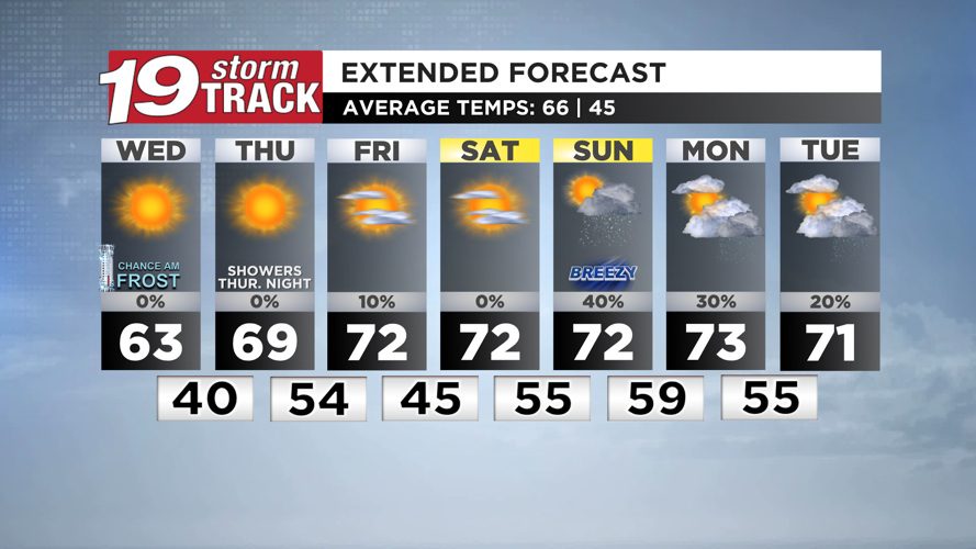 A sunny and seasonable day for our Wednesday; milder temps return after ...