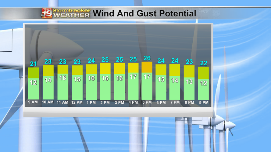 Showers, crisp air and gusty winds following a cold front that gives us ...