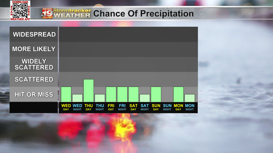 Summer-like temperatures and more slight chances of showers and storms ...