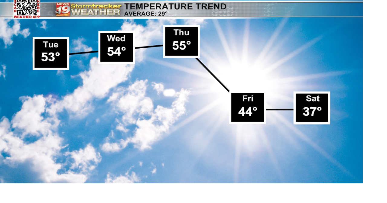 Still warm ahead of late week showers | 19 Storm Track Weather | wxow.com