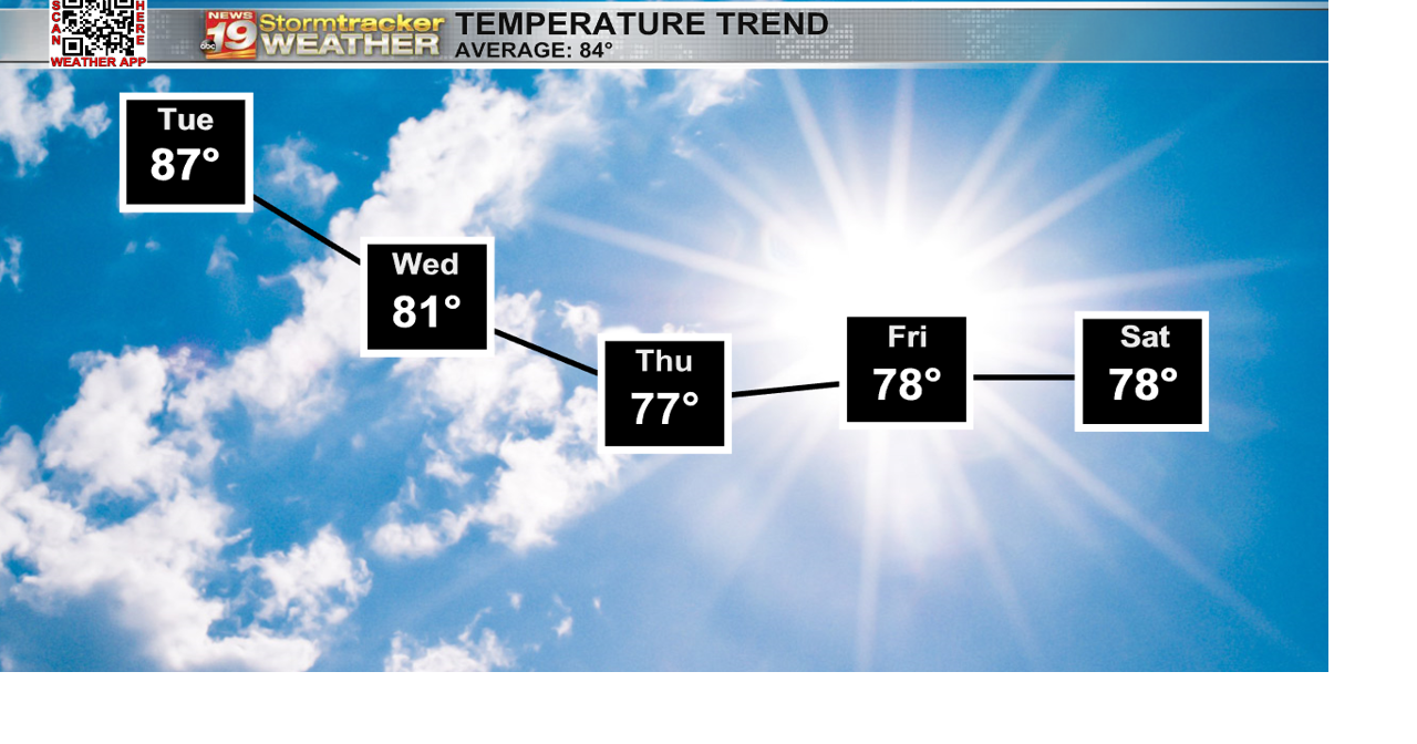 A hot and humid Tuesday ahead of a midweek cool down | 19 Storm Track ...