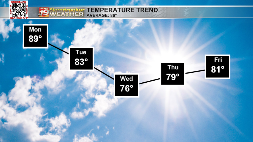 Heat, humidity and a few storm chances to start the week | 19 Storm ...