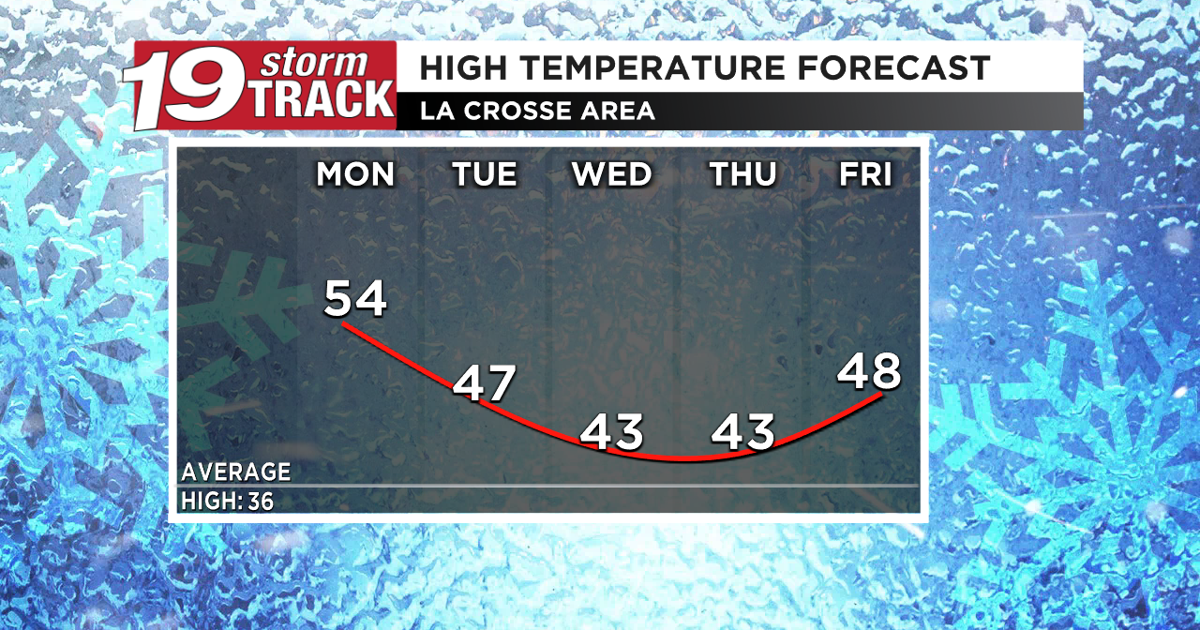 Testtrack Weather Above average temps with a few rain chances throughout the week. | 19 ...