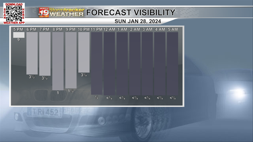 Patchy dense fog likely overnight; rain and/or wintry mix in its place ...