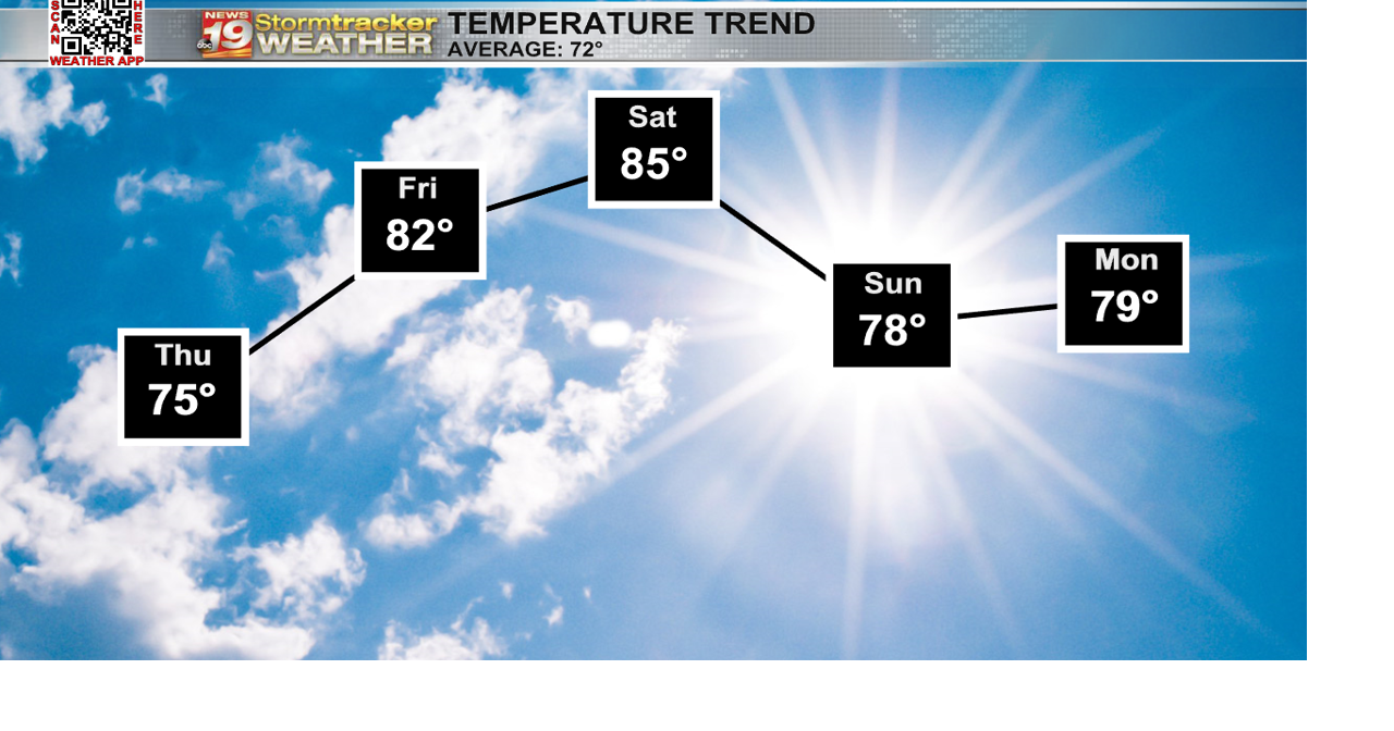 A few Thursday showers ahead of a weekend warm up | 19 Storm Track ...