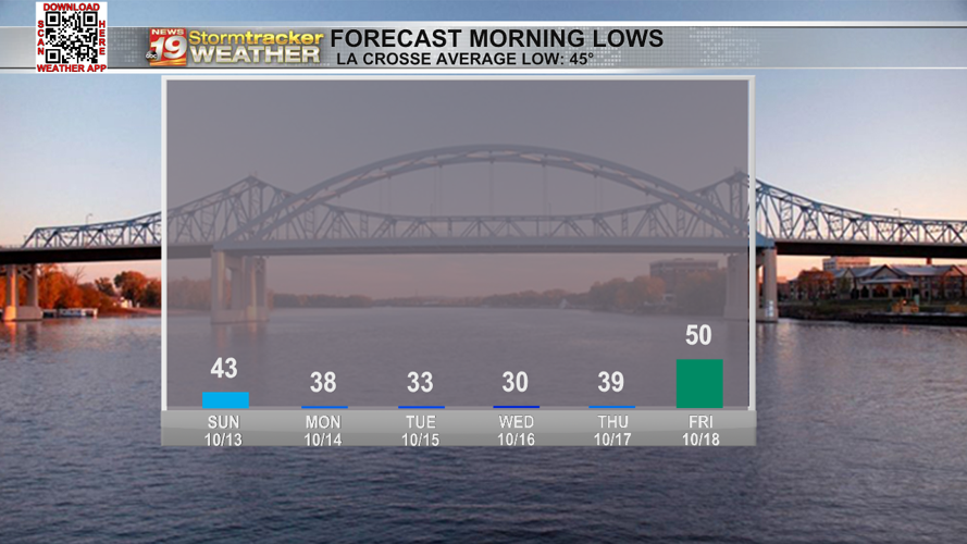 Sunday is looking cool and breezy with a few scattered rain chances ...