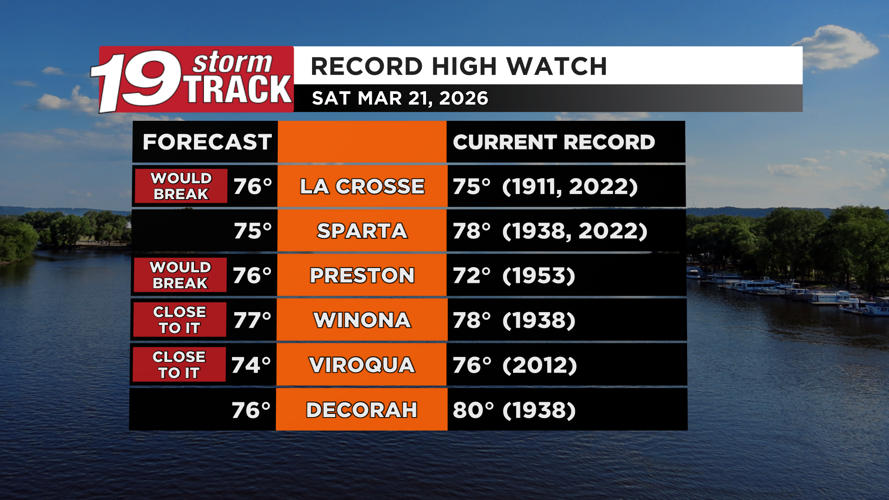 Warm conditions expected today with a chance of record tying or record ...