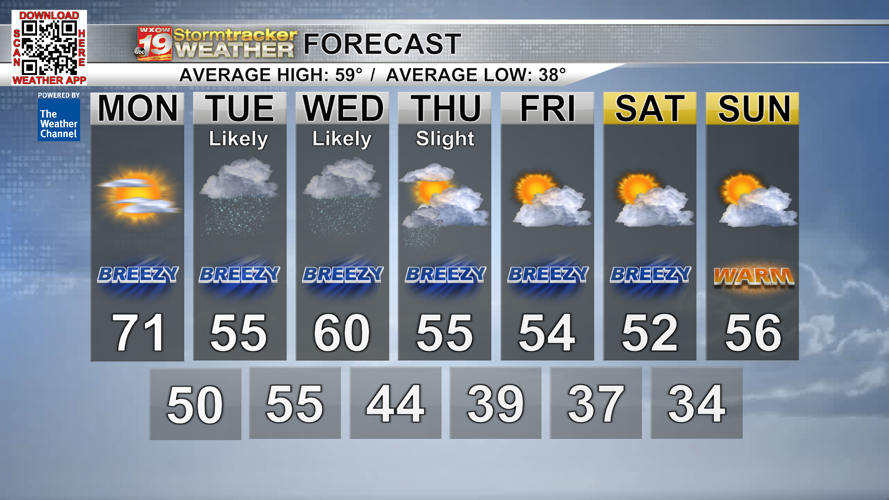 Warm and sunny weather comes to an end early in the work week with ...