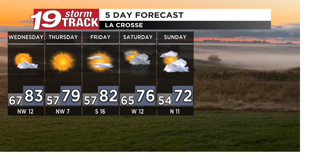 Small stretch of dry and sunny conditions before our next chance of rain