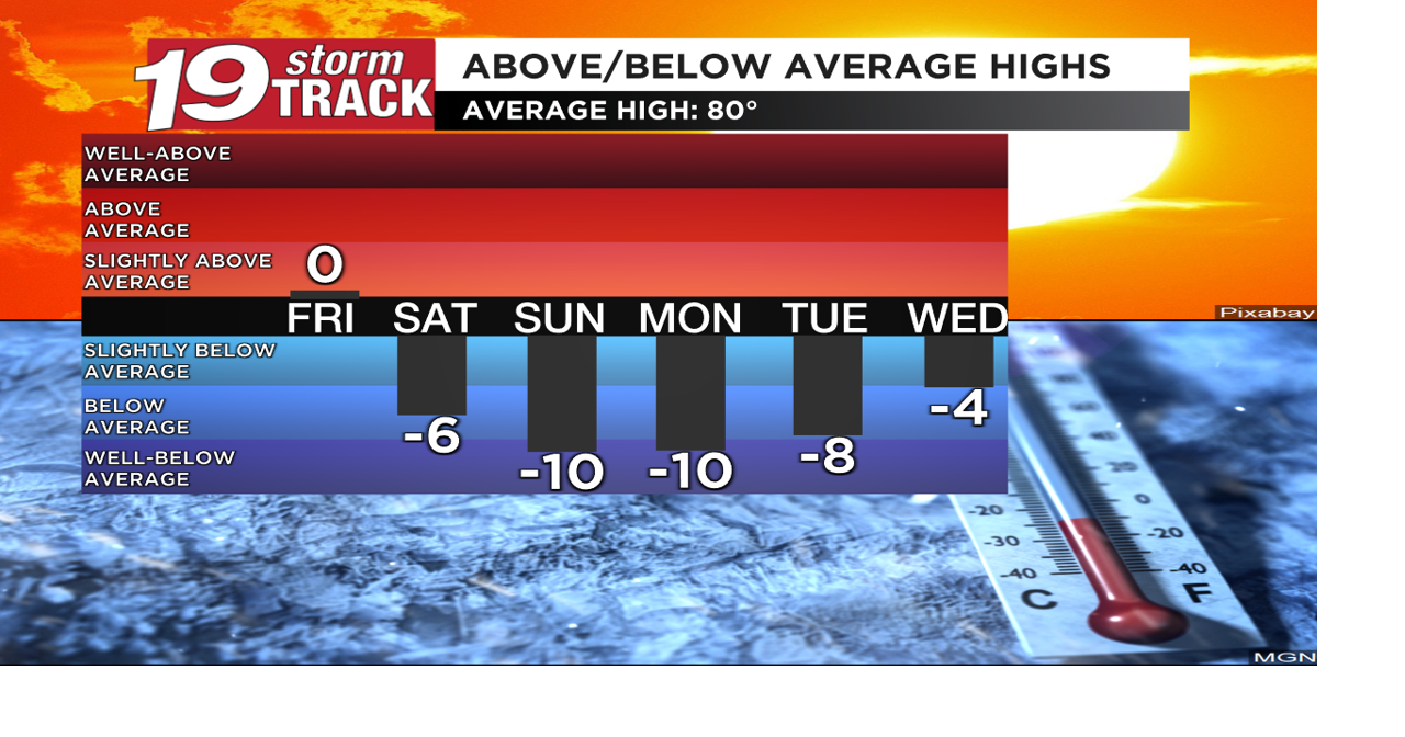 Cool and Crisp nights ahead of Friday's cold front | 19 Storm Track ...