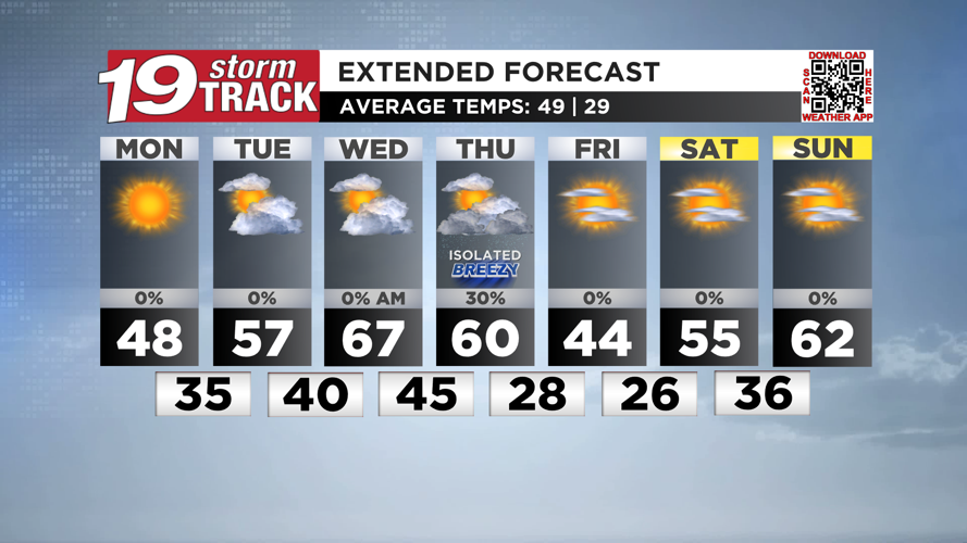 A sunny and seasonable Monday ahead | 19 Storm Track Weather | wxow.com
