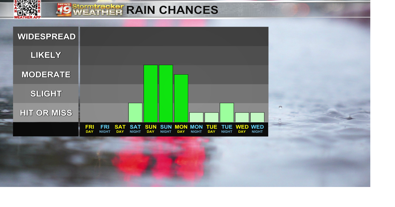 A calm and warm start to the weekend turns rainy on Sunday | 19 Storm ...