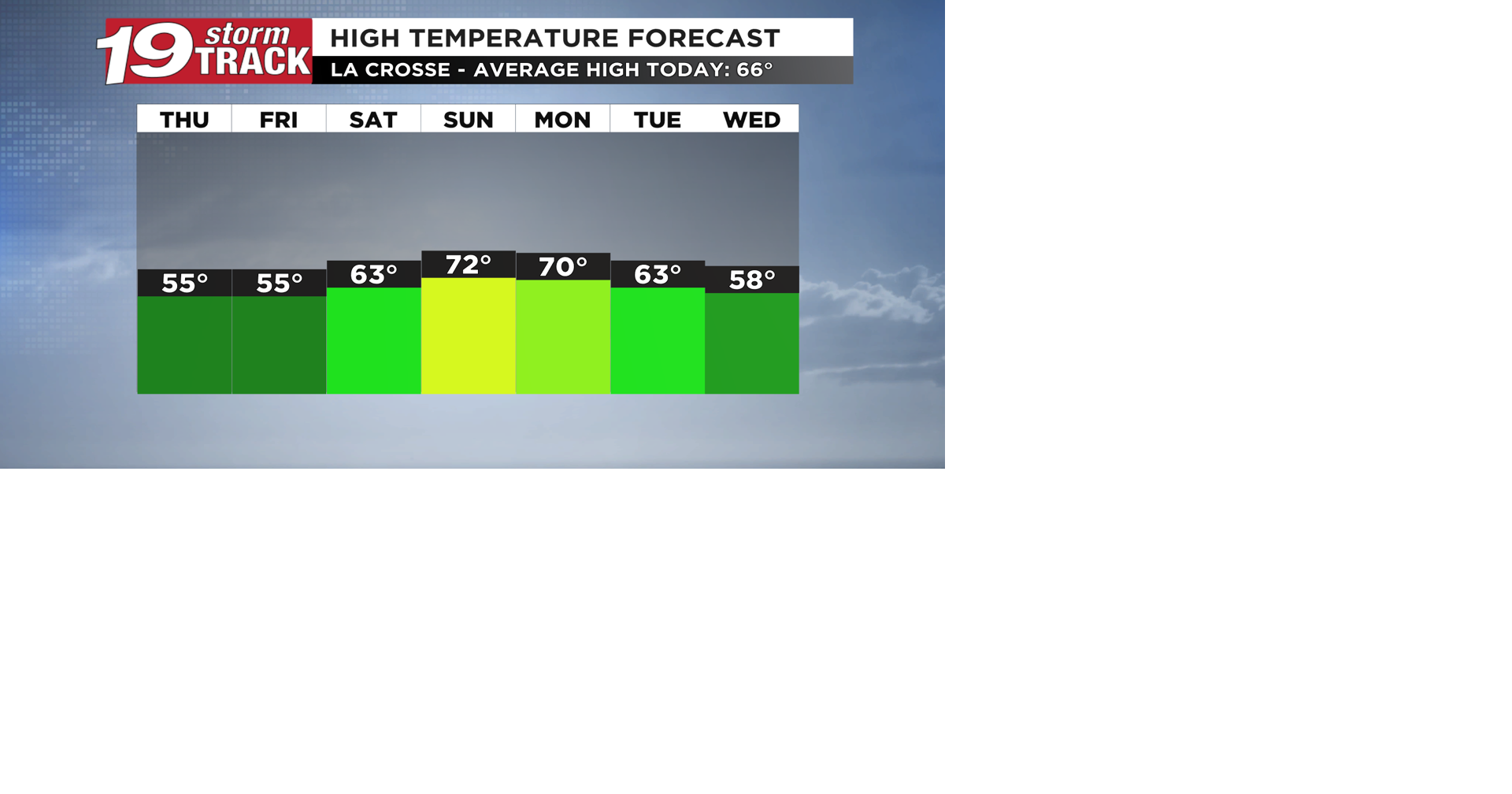 Staying cool through Friday before we trend milder for a few days | 19 ...