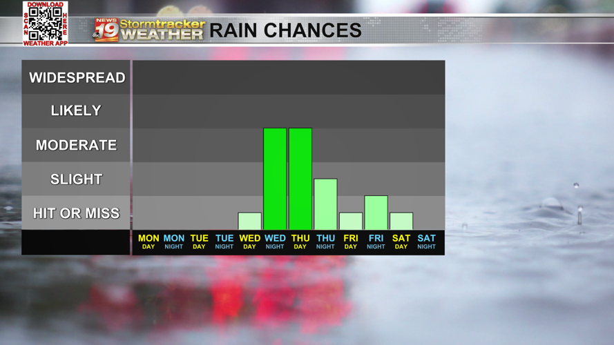 Record breaking highs to kick off the week | 19 Storm Track Weather ...
