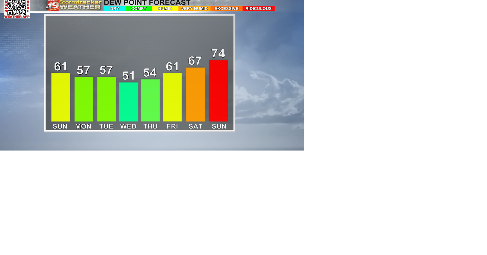 A couple of comfortable days ahead before humidity ramps up | Top ...