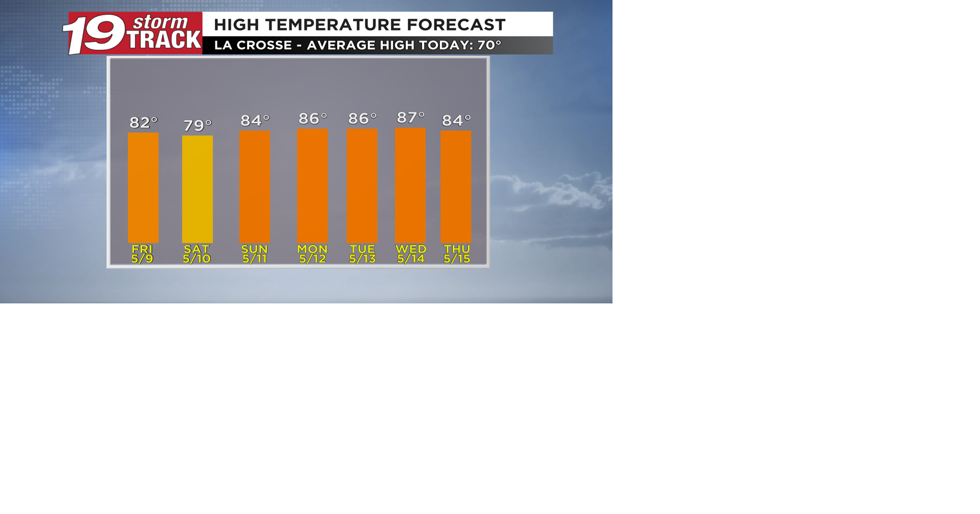 Summer-like temperatures expected through most of next week | 19 Storm ...