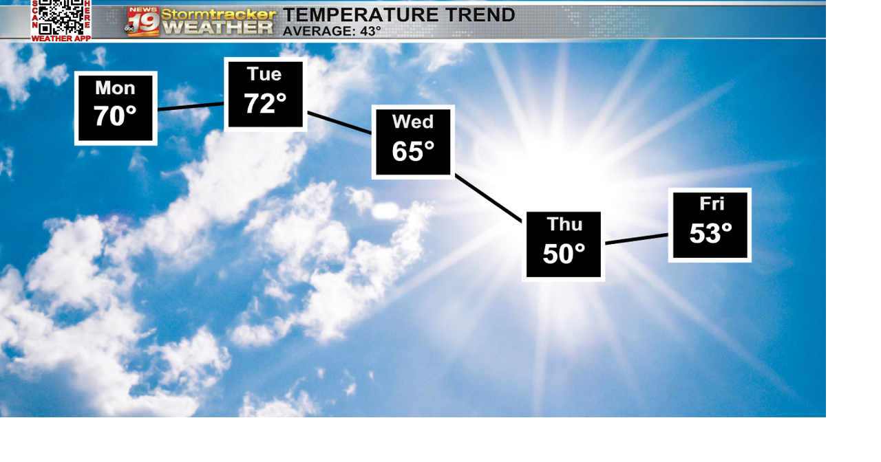 Record breaking highs to kick off the week | 19 Storm Track Weather ...