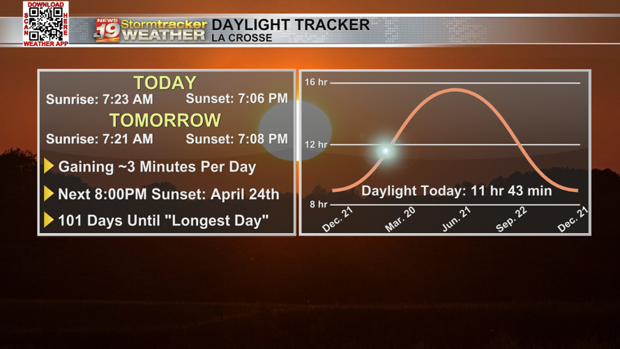 Record breaking highs to kick off the week | 19 Storm Track Weather ...