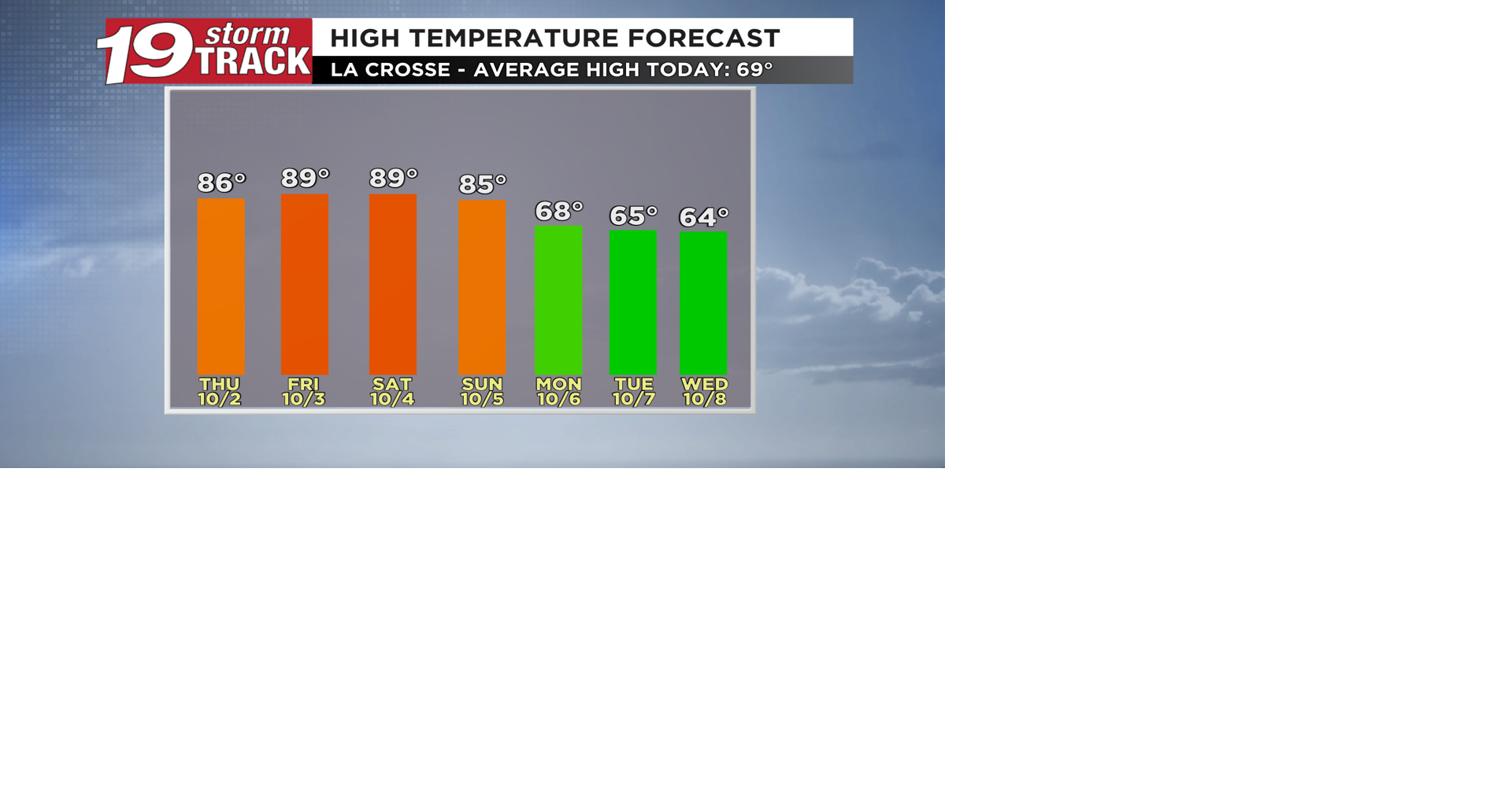 Unseasonably warm temperatures to continue through Sunday before we ...